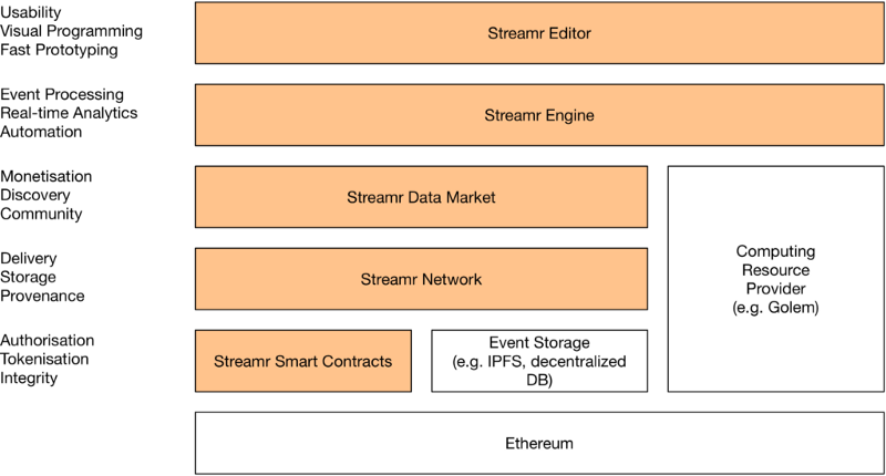 Golem + Streamr = ♥