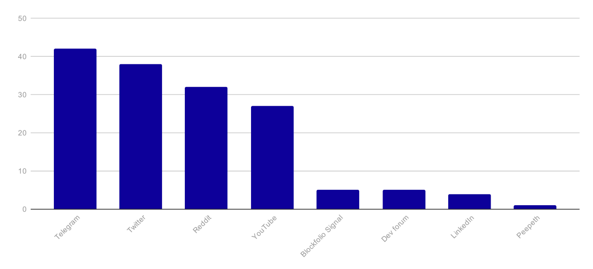 Streamr Community Survey Results