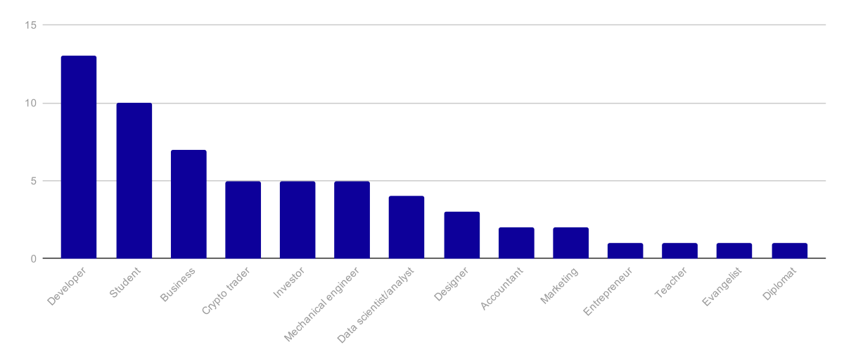 Streamr Community Survey Results