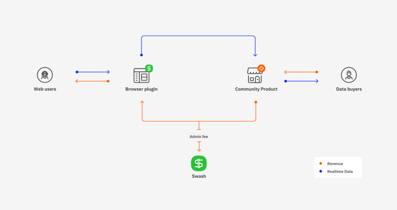 What are Data Unions? How do they work? Which ones can I use?