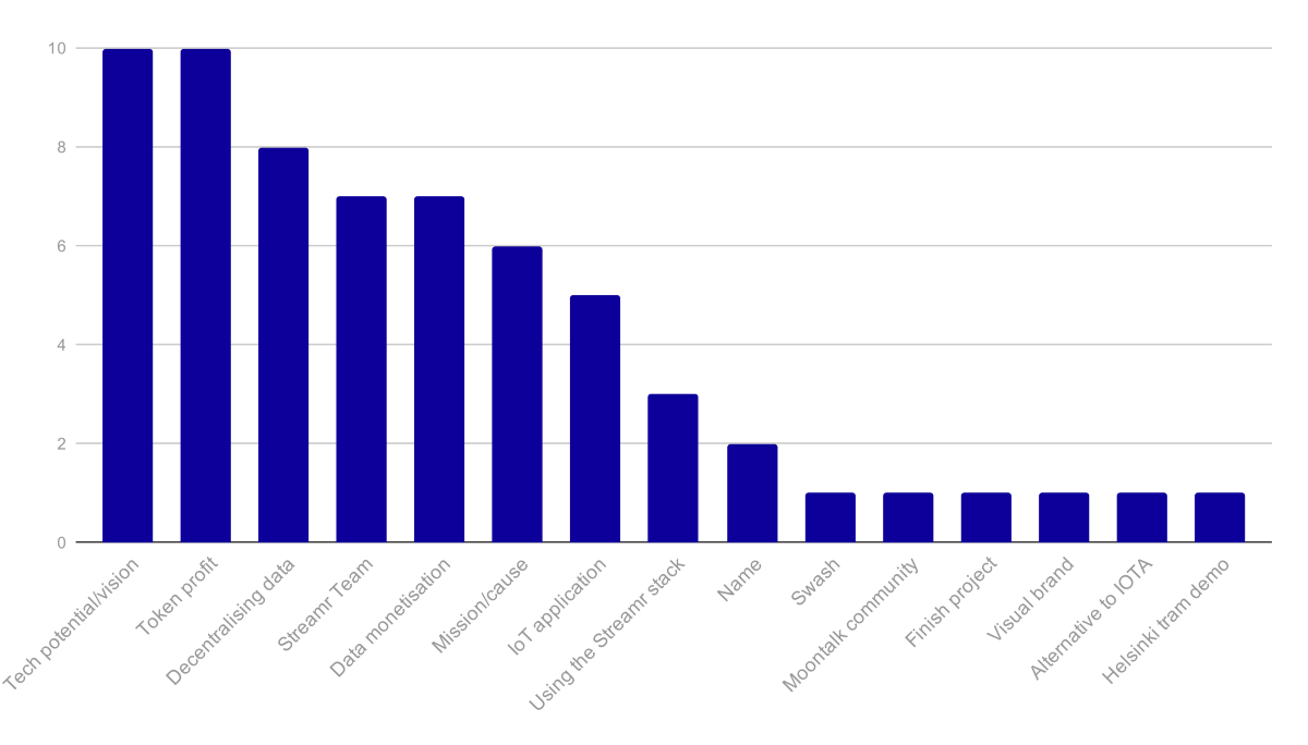 Streamr Community Survey Results