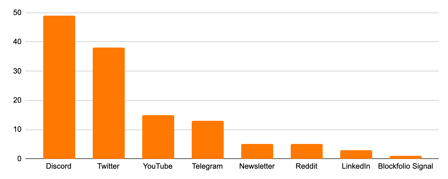 Streamr Community Survey Results 2022