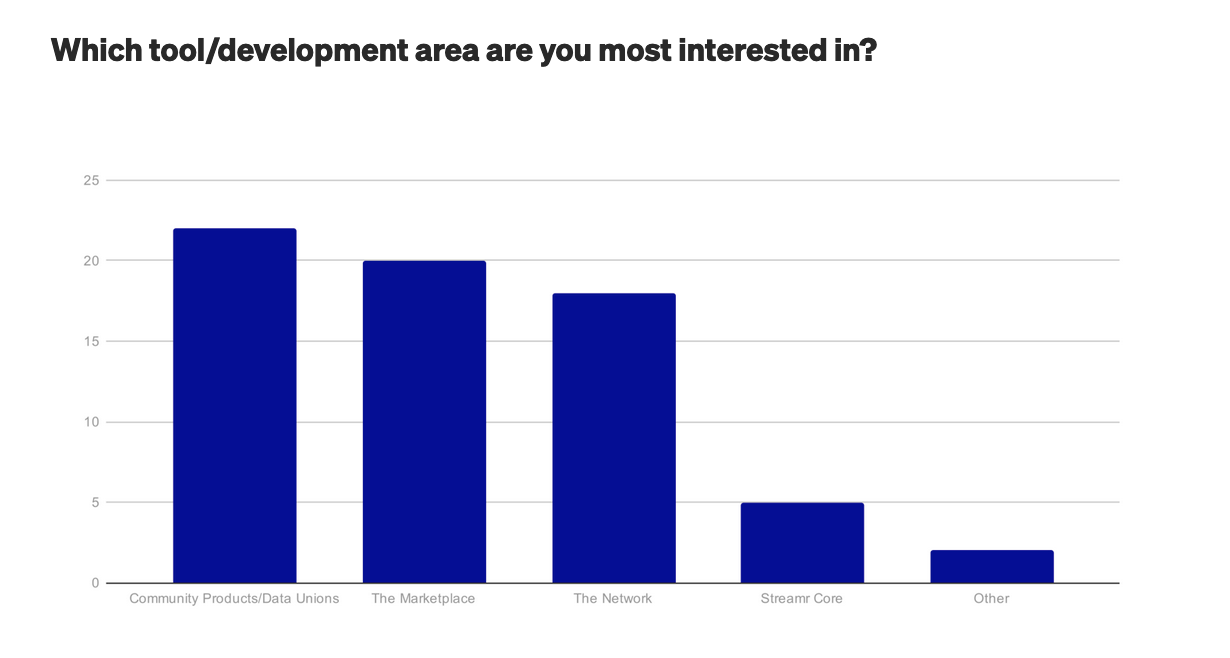 Streamr Community Survey 2022