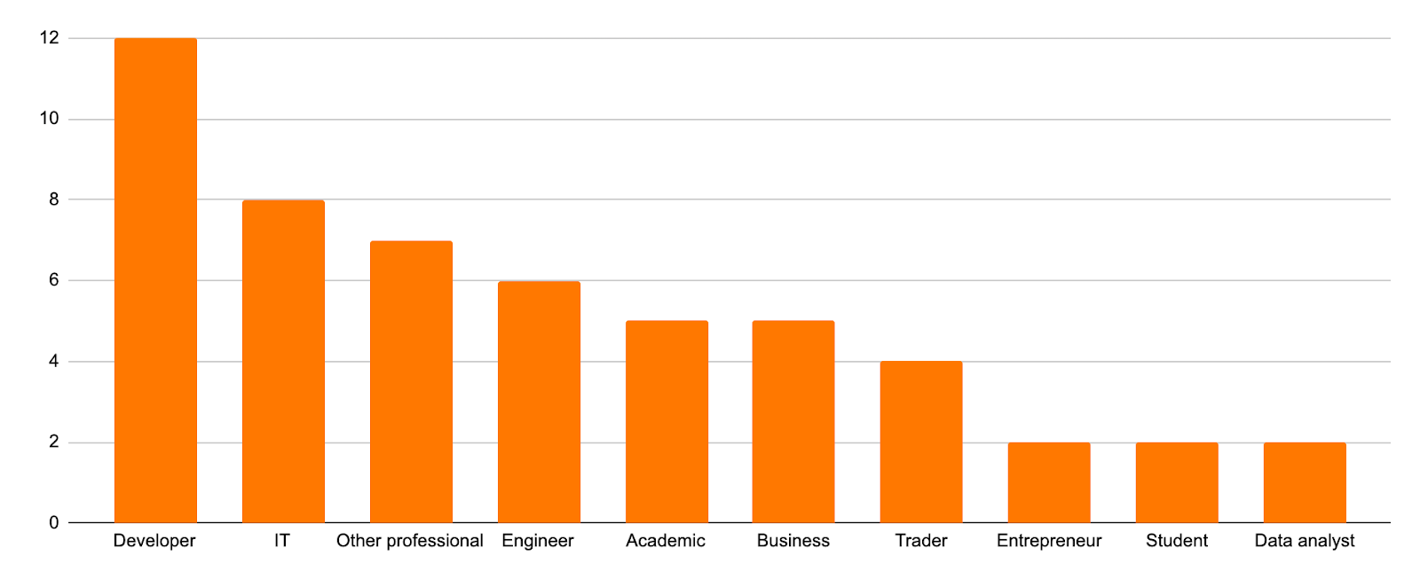 Streamr Community Survey Results 2022