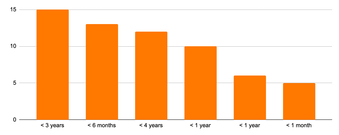 Streamr Community Survey Results 2022