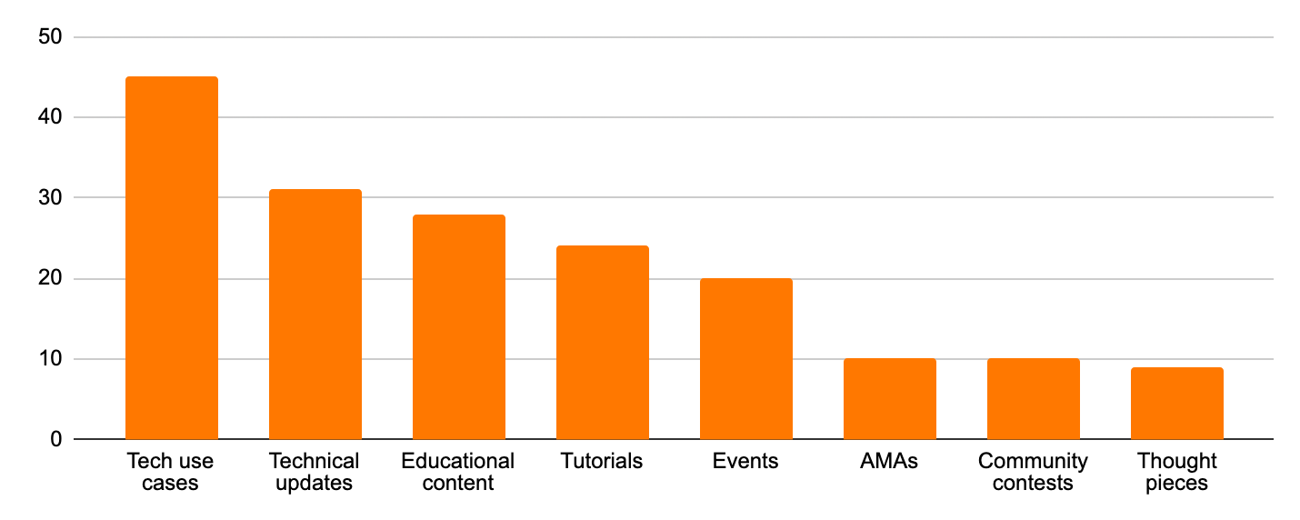 Streamr Community Survey Results 2022