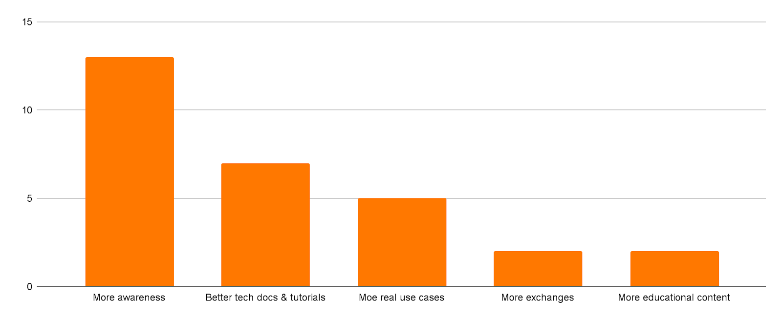 Streamr Community Survey Results 2022