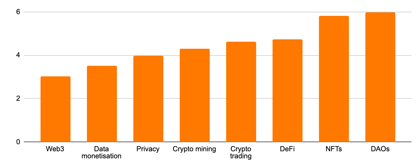 Streamr Community Survey Results 2022