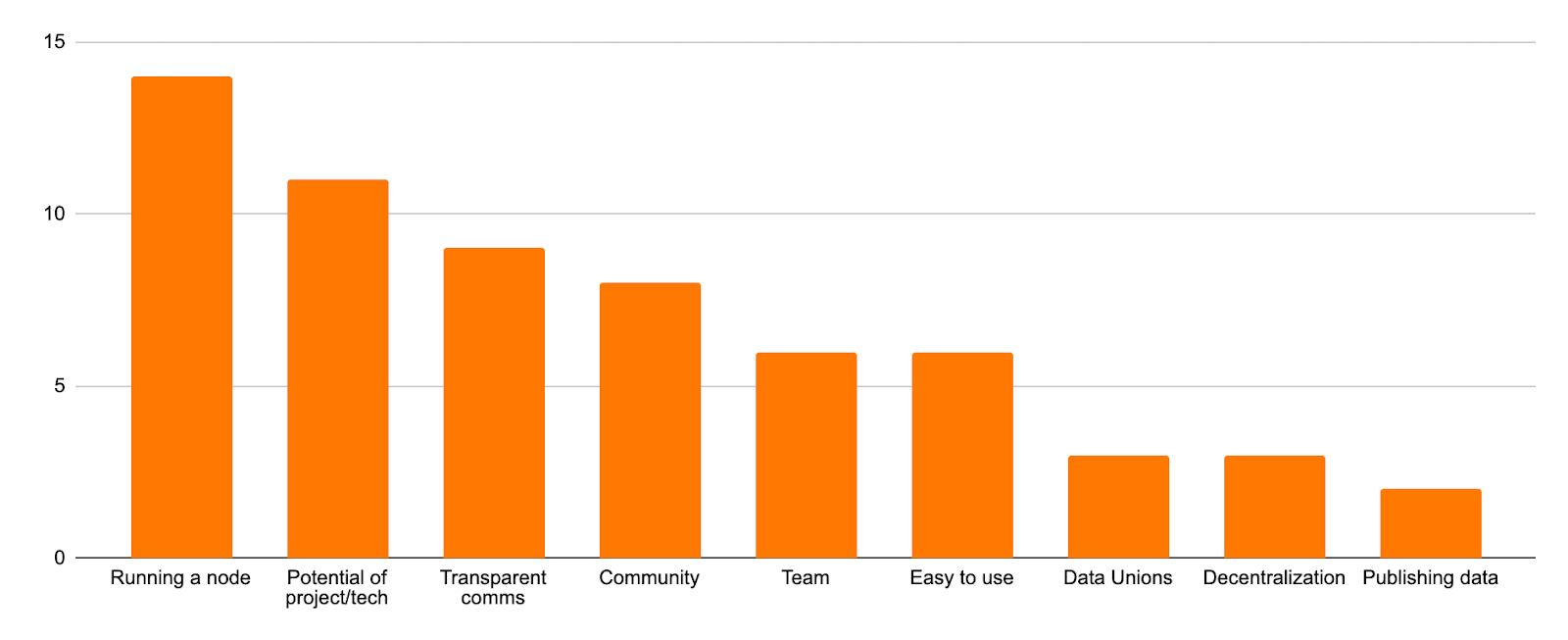 Streamr Community Survey Results 2022