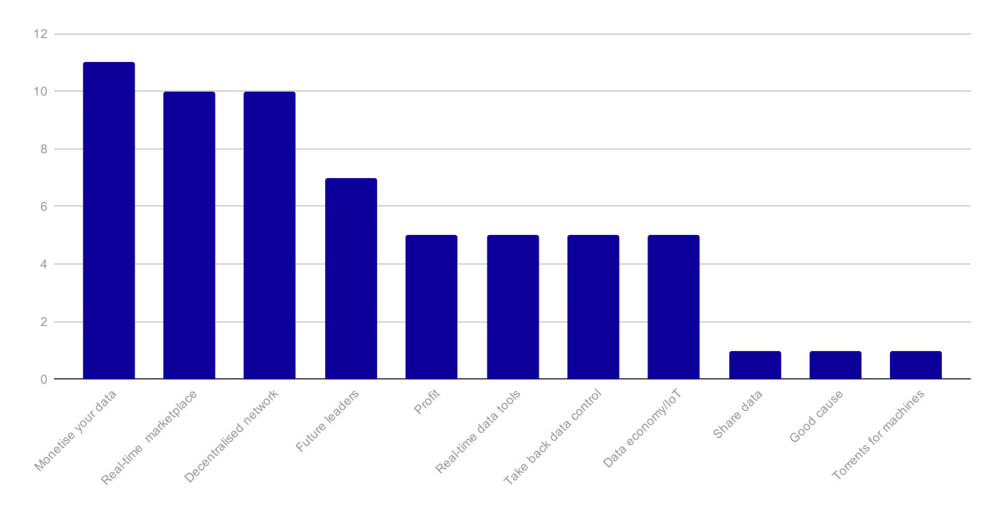 Streamr Community Survey Results 2022