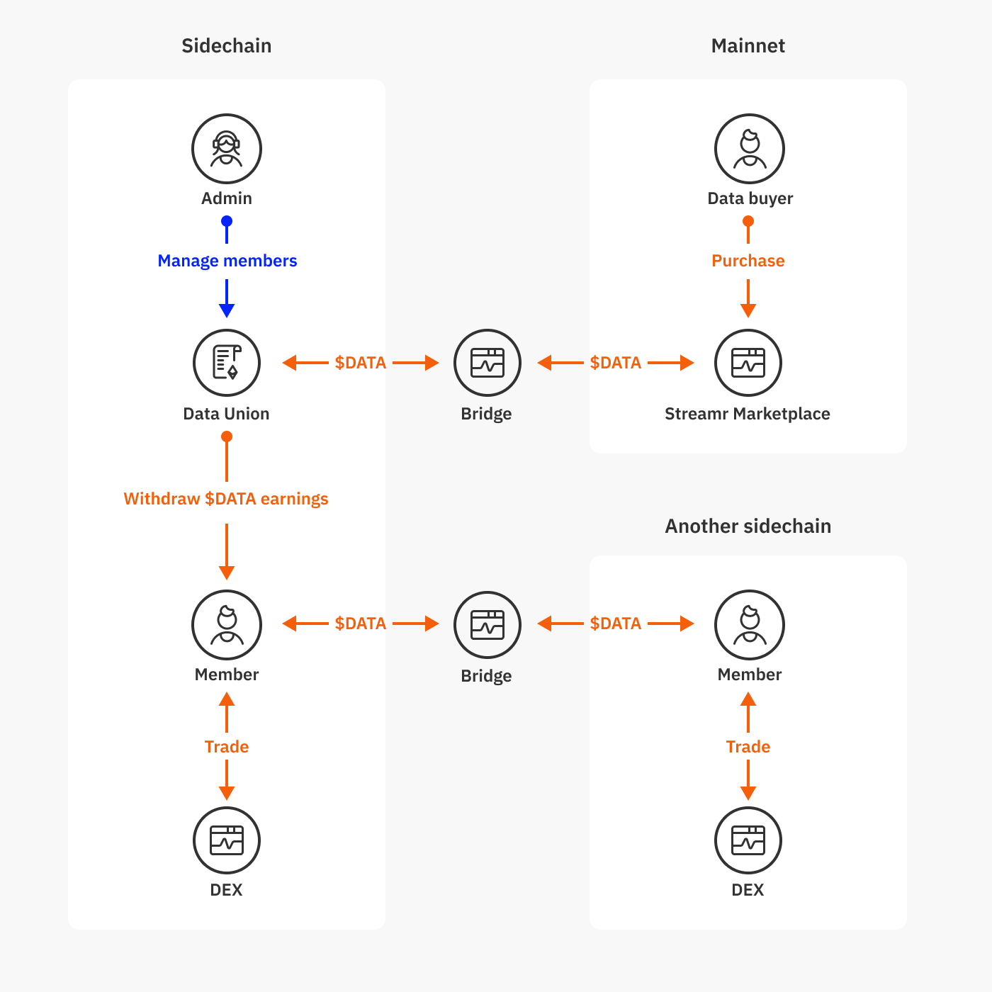 The Data Unions upgrade is live – DATA token goes multi-chain with xDai