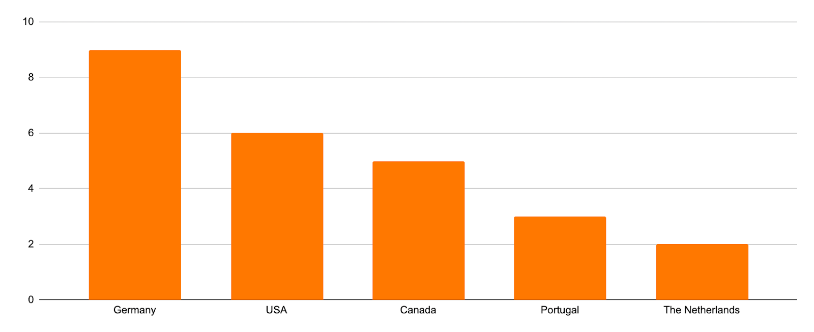 Streamr Community Survey Results 2022