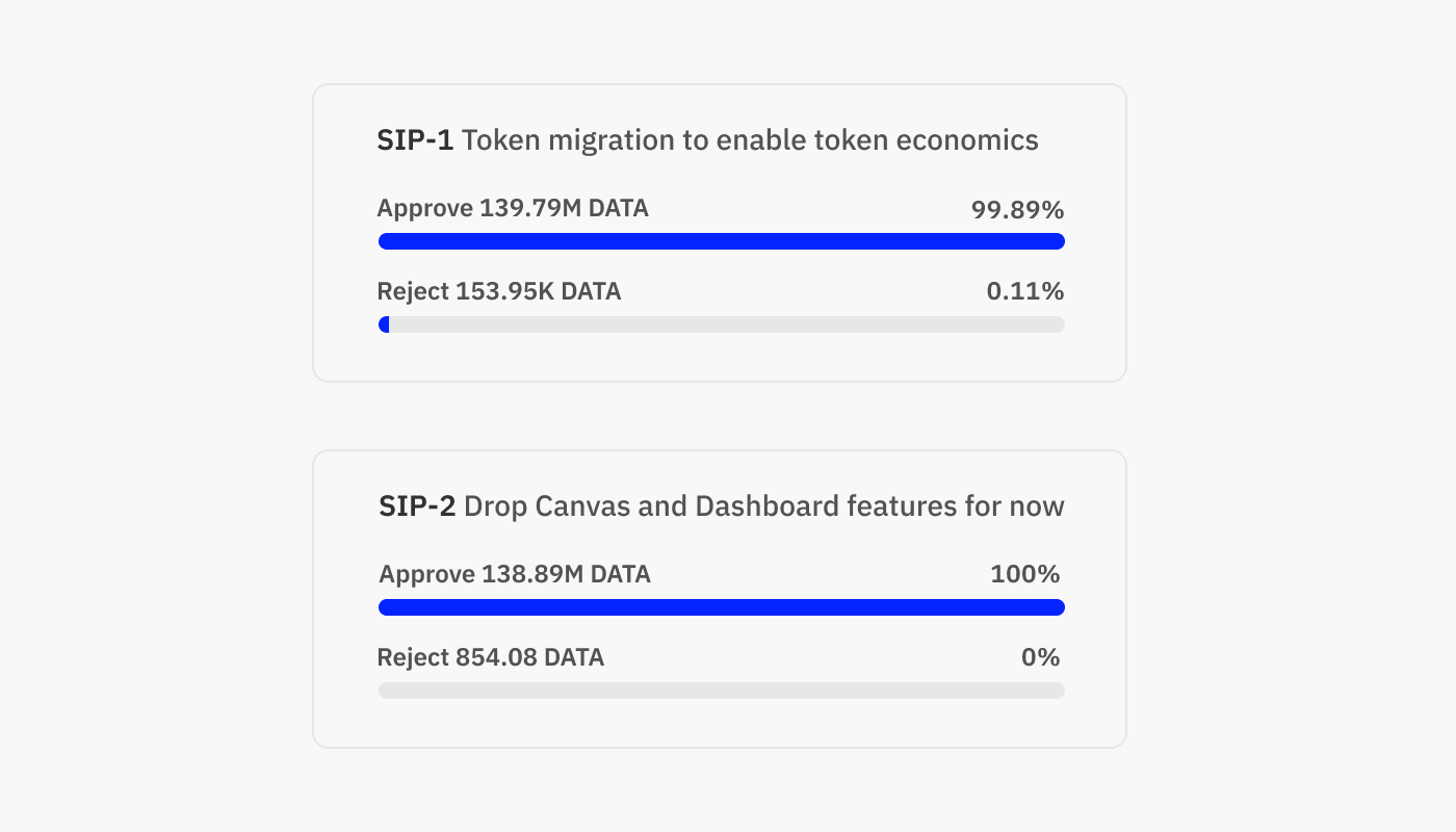 The SIP-1 & SIP-2 voting results are in!