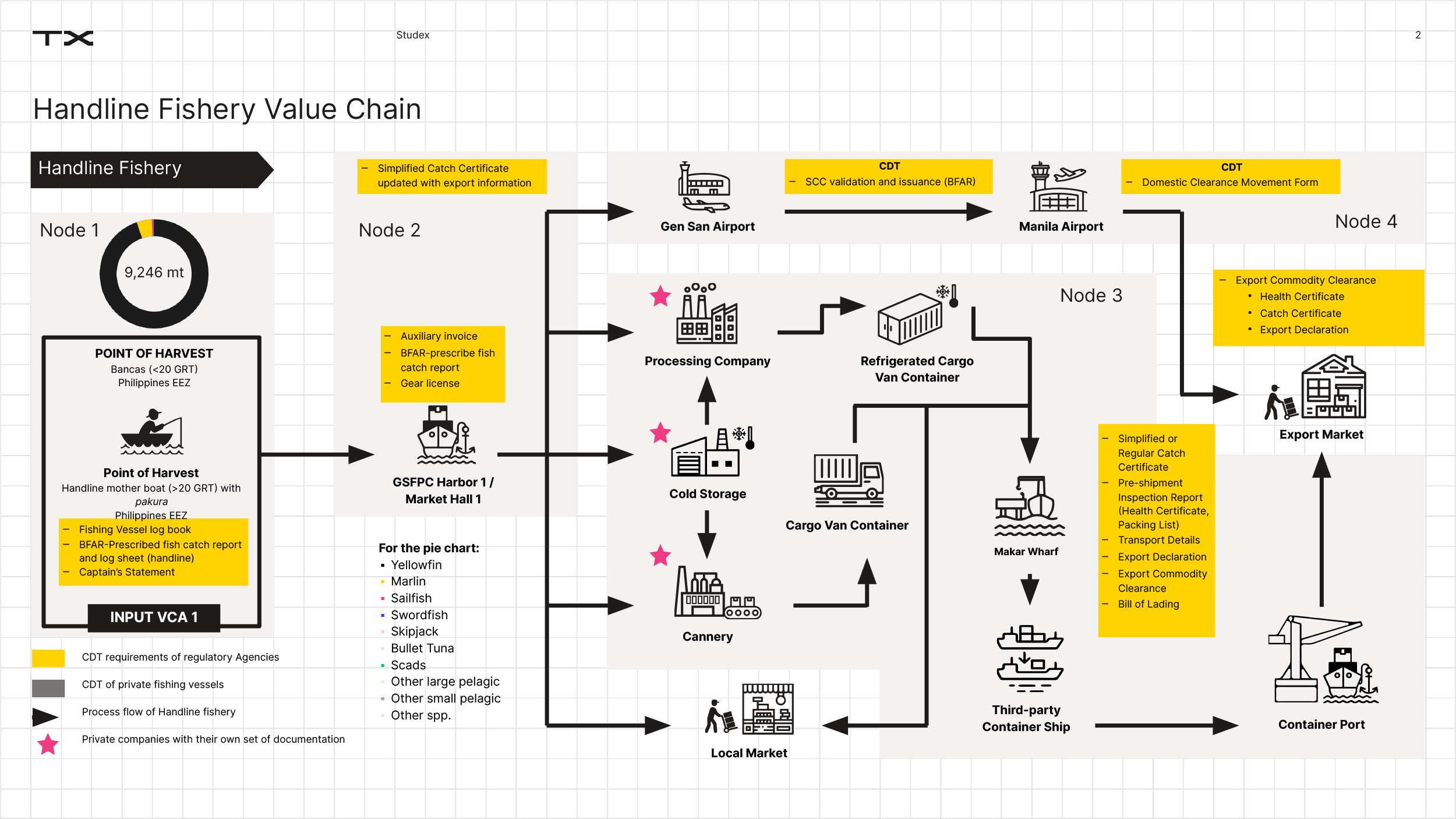 Blockchain won’t solve your traceability issues if you’re not capturing accurate data – the TX approach to understanding the problem space