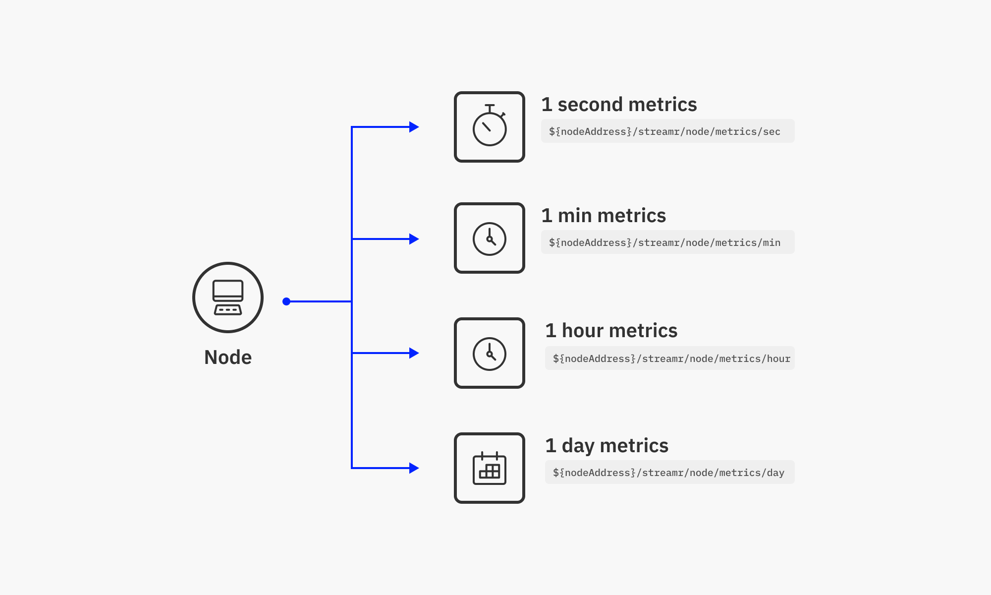 Collecting metrics data from decentralized systems