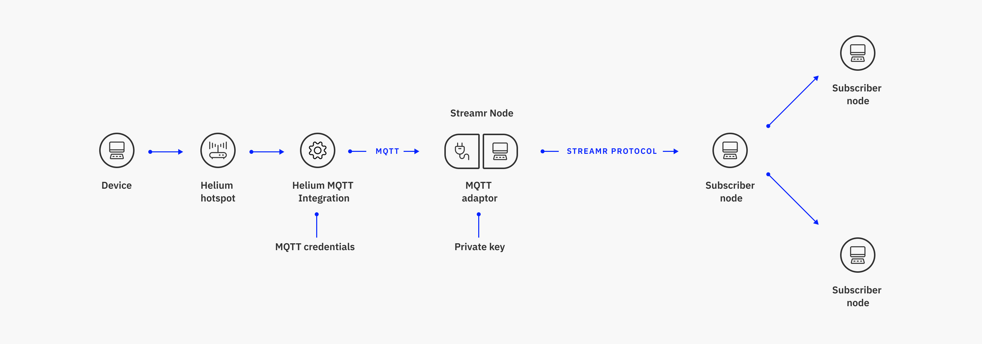 Helium & Streamr: an end-to-end pipeline for connecting, delivering, and monetizing IoT Data