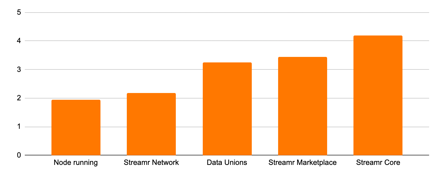 Streamr Community Survey Results 2022