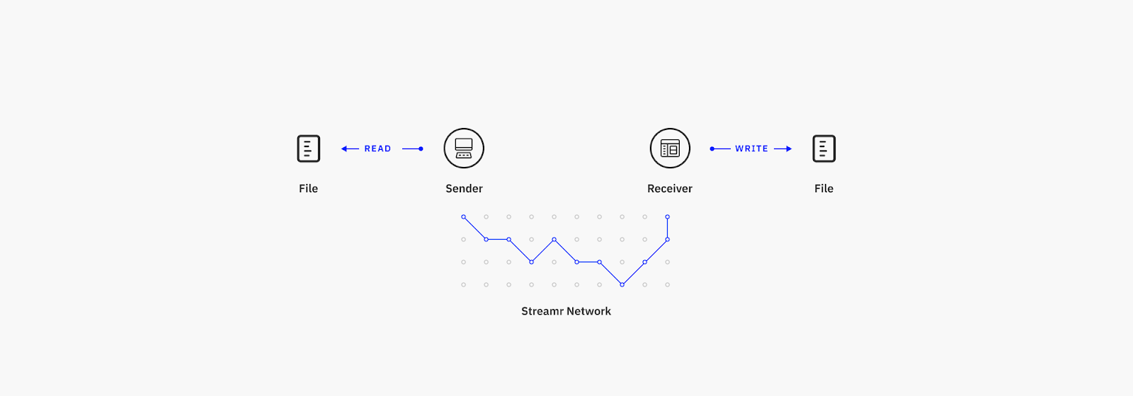 Streaming file transfer over Streamr Network