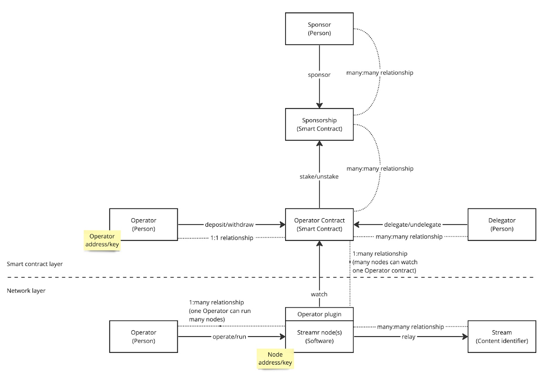 Streamr 1.0 terminology improvements