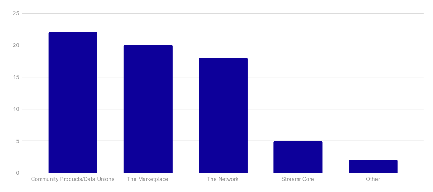 Streamr Community Survey Results 2022