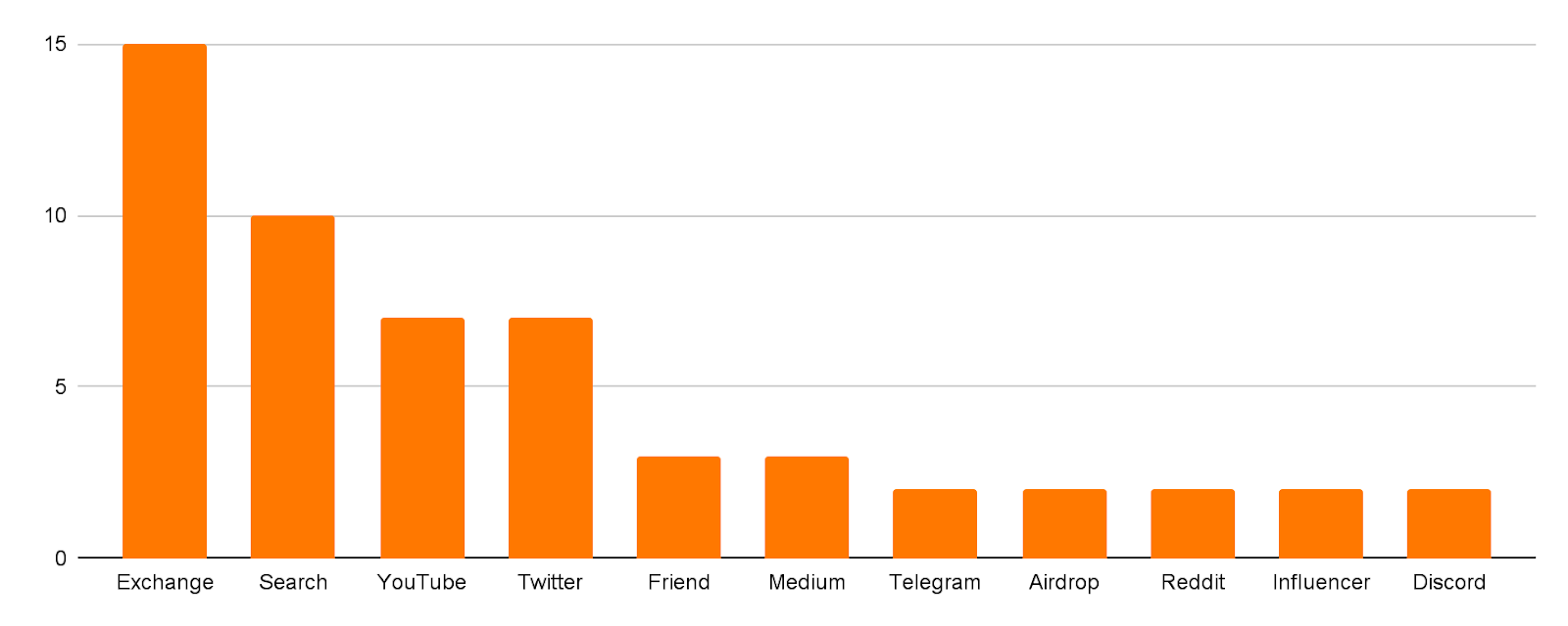 Streamr Community Survey Results 2022