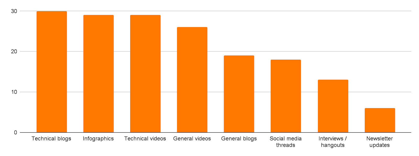 Streamr Community Survey Results 2022