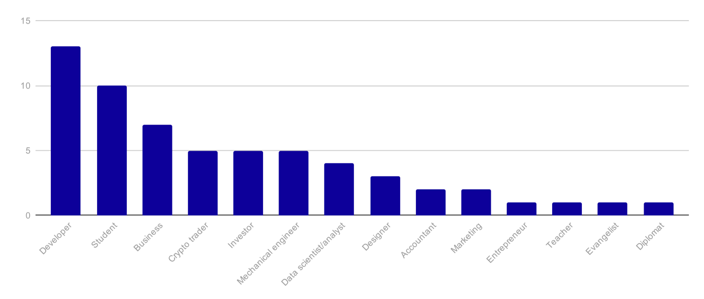 Streamr Community Survey Results 2022