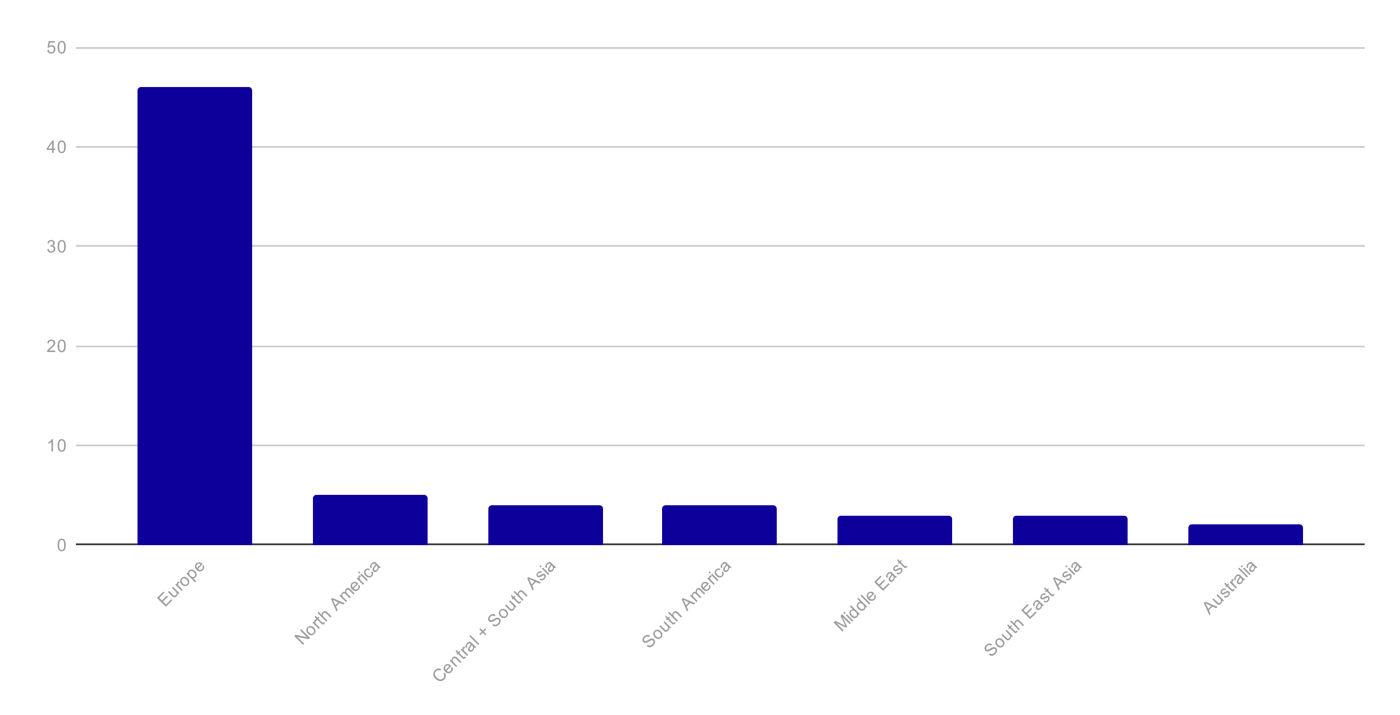 Streamr Community Survey Results 2022