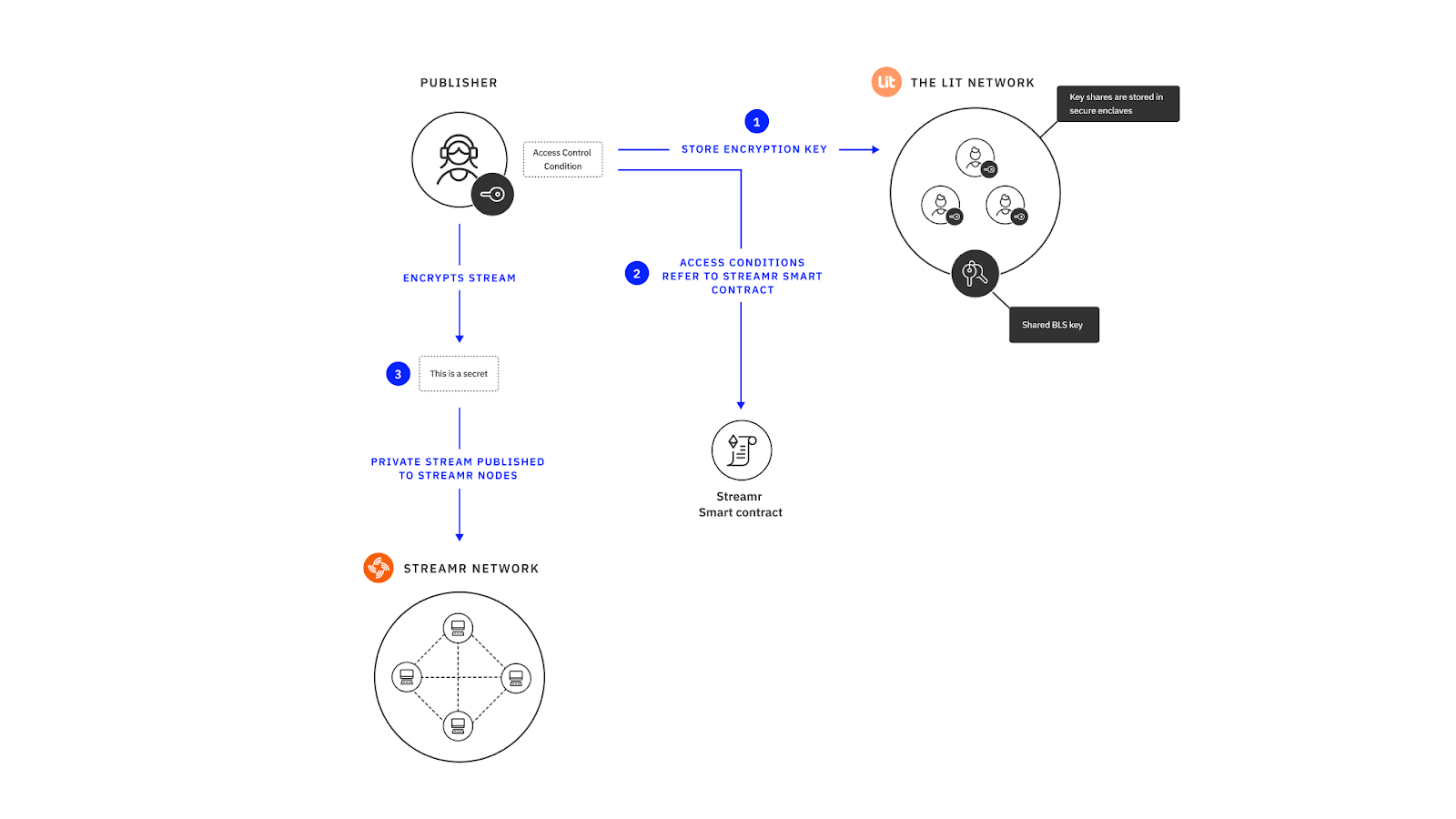 Streamr Round-Up, April 2023