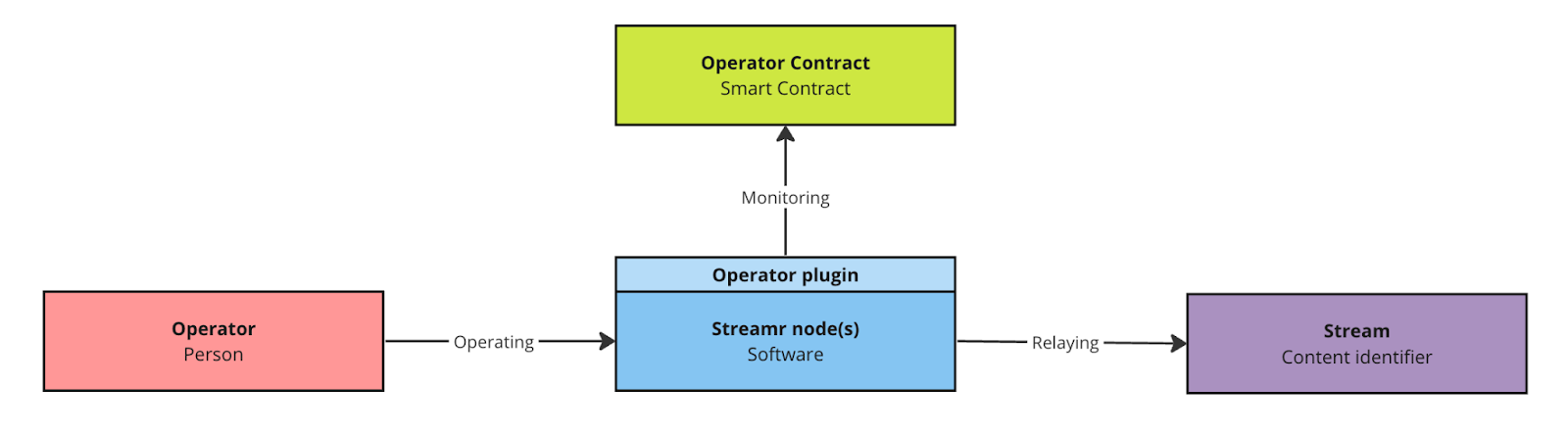 Breaking new ground with decentralized incentivizes in Streamr 1.0