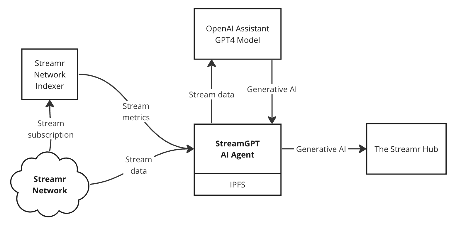 Introducing StreamGPT – The first Streamr Network AI Agent
