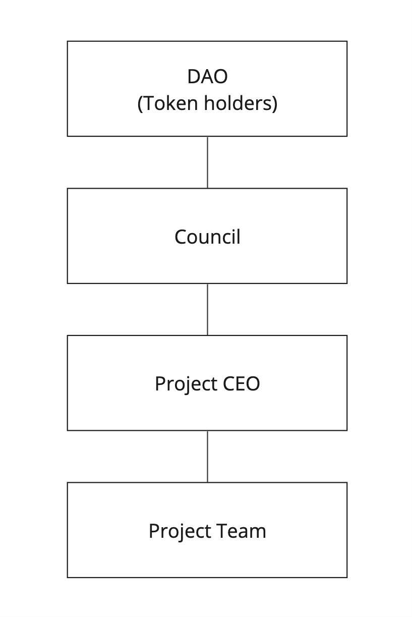 A Vision about Post-1.0 Governance and Leadership