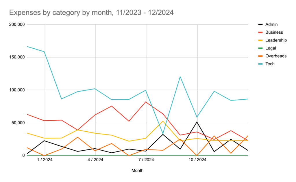 Streamr 2024 Q4 Transparency Report