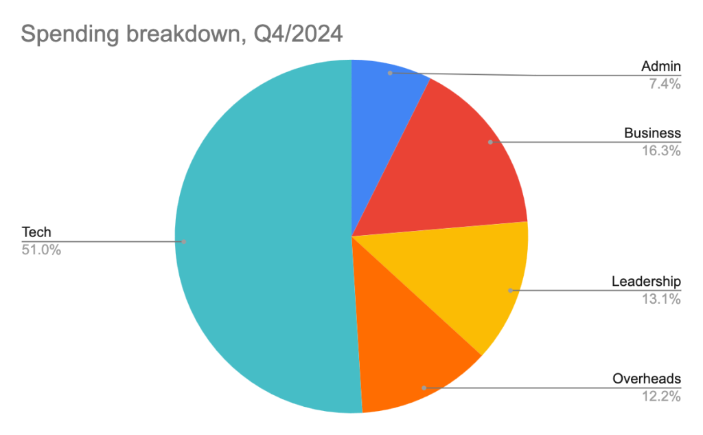 Streamr 2024 Q4 Transparency Report