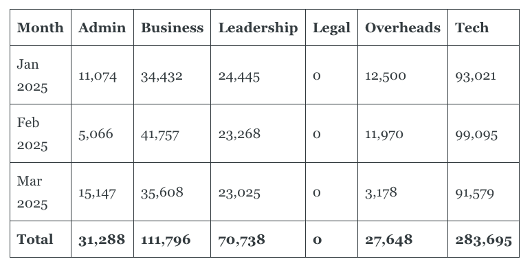 Streamr 2025 Q1 Transparency Report