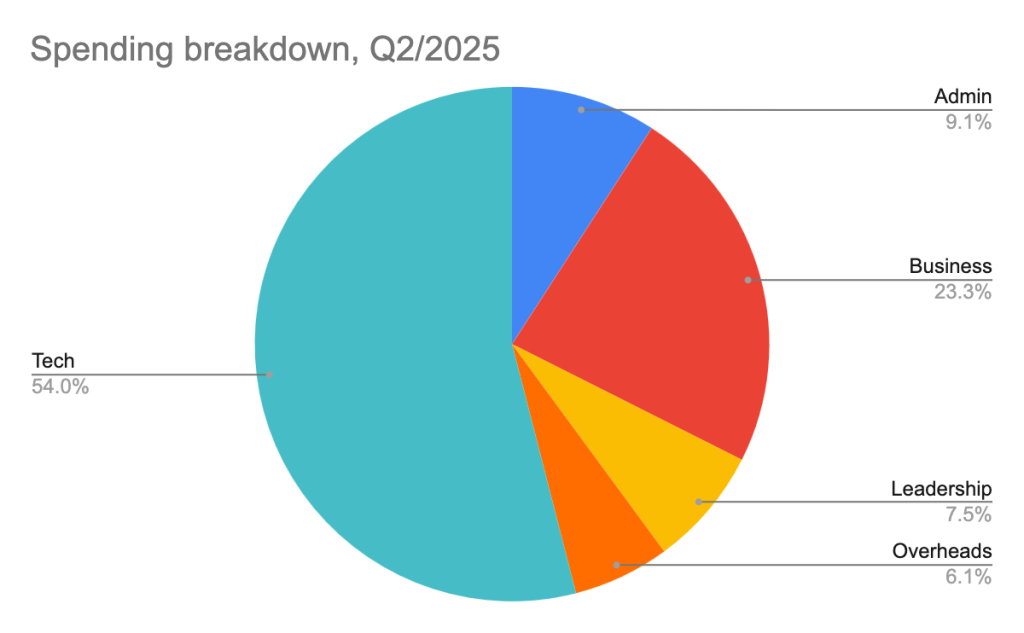 Streamr 2025 Q2 Transparency Report