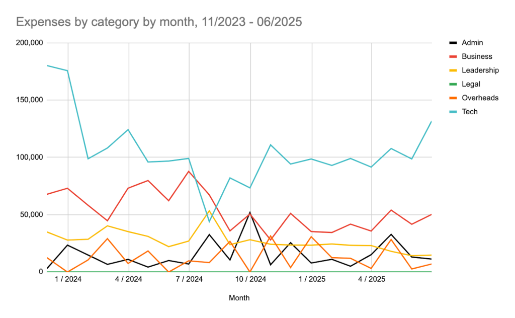 Streamr 2025 Q2 Transparency Report