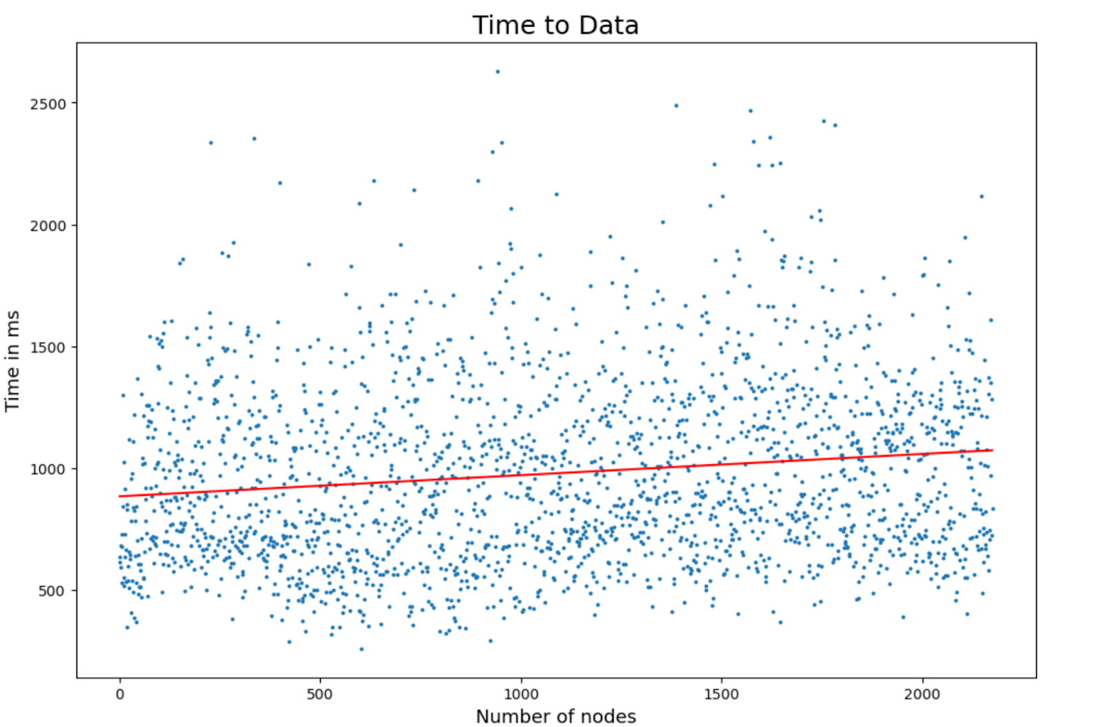 Leveling Up Streamr: The Trackerless Network Results (Part 2)