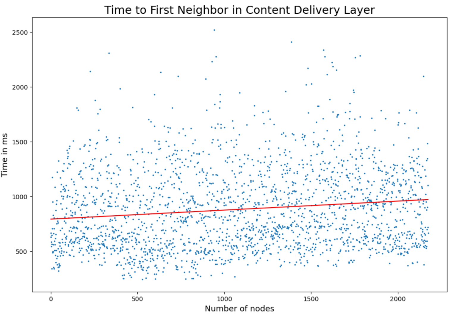 Leveling Up Streamr: The Trackerless Network Results (Part 2)