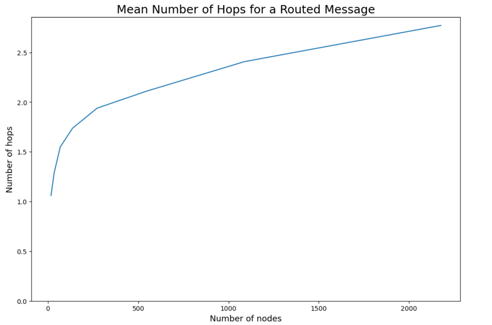 Leveling Up Streamr: The Trackerless Network Results (Part 2)