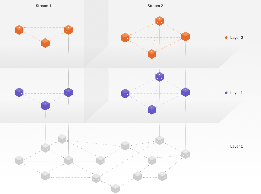 Leveling Up Streamr: The Trackerless Network Results (Part 2)