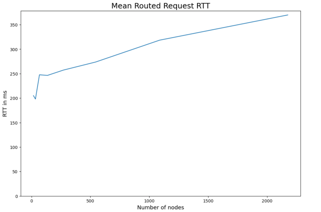 Leveling Up Streamr: The Trackerless Network Results (Part 2)