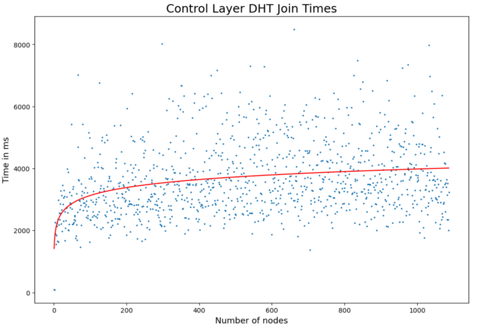 Leveling Up Streamr: The Trackerless Network Results (Part 2)