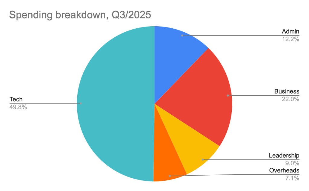 Streamr 2025 Q3 Transparency Report