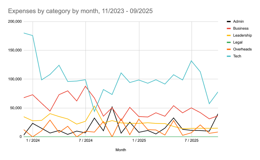 Streamr 2025 Q3 Transparency Report