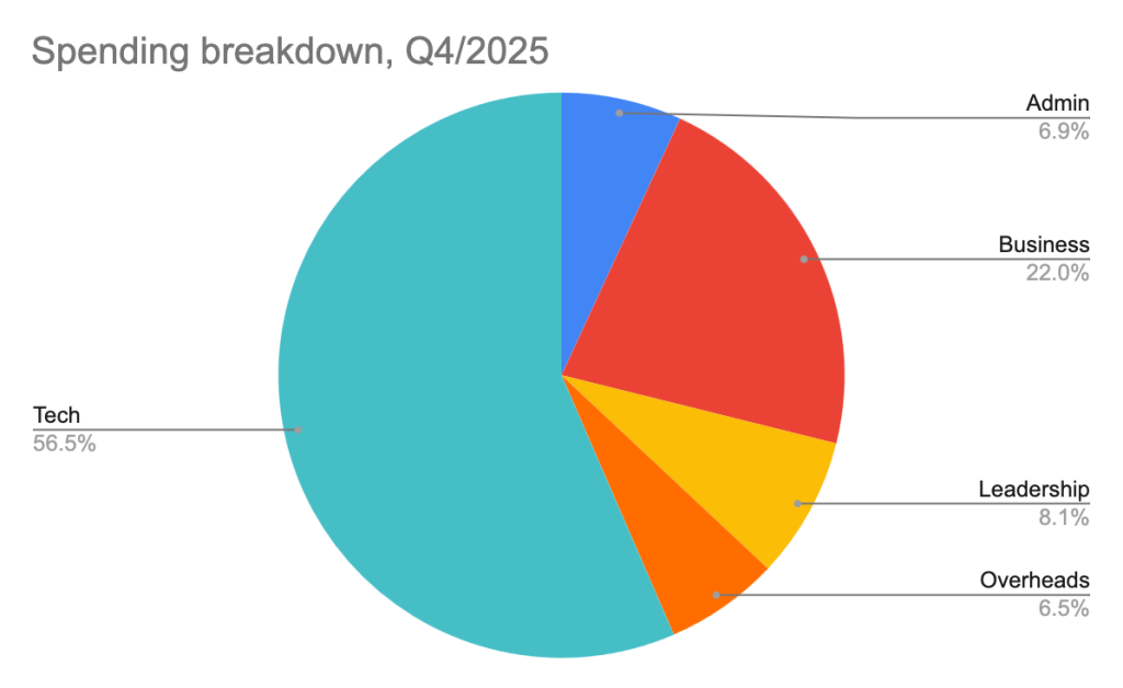 Streamr 2025 Q4 Transparency Report
