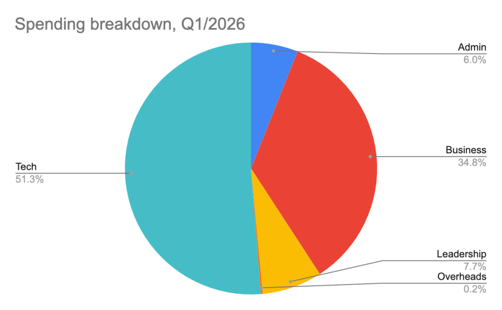Chart Streamr 2026 Q1 Transparency Report