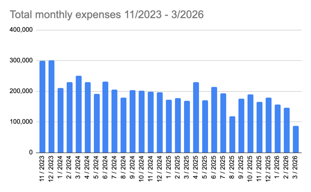 Chart Streamr 2026 Q1 Transparency Report