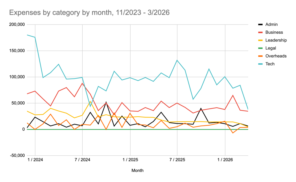 Chart Streamr 2026 Q1 Transparency Report
