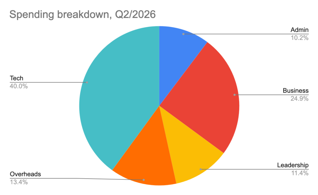 Streamr Q2/2026 Transparency Report